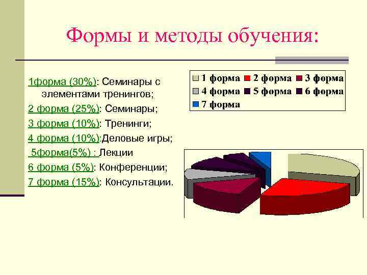 Формы и методы обучения: 1 форма (30%): Семинары с элементами тренингов; 2 форма (25%):