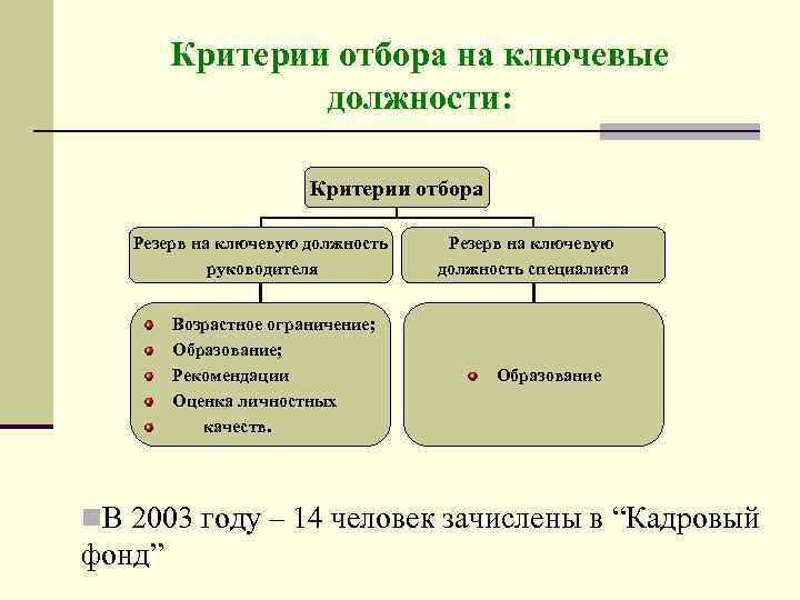 Критерии отбора на ключевые должности: Критерии отбора Резерв на ключевую должность руководителя Возрастное ограничение;