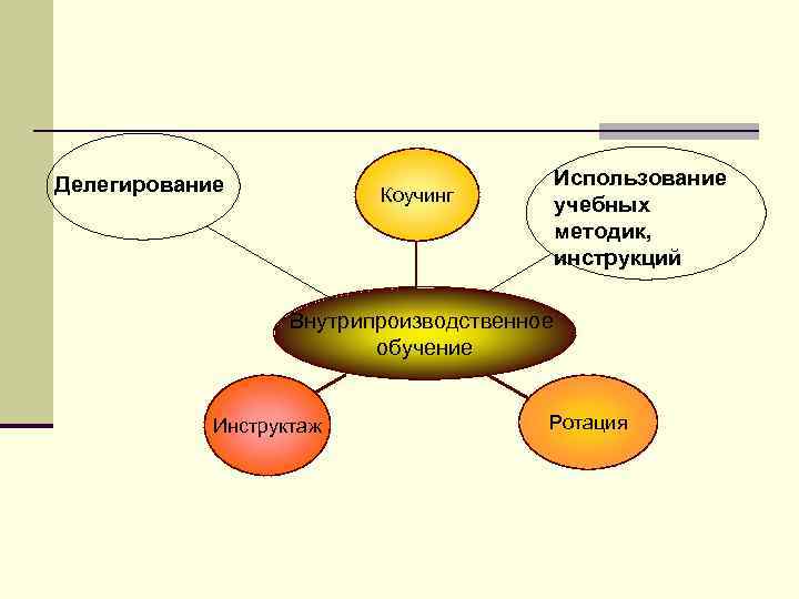 Делегирование Использование учебных методик, инструкций Коучинг Внутрипроизводственное обучение Инструктаж Ротация 