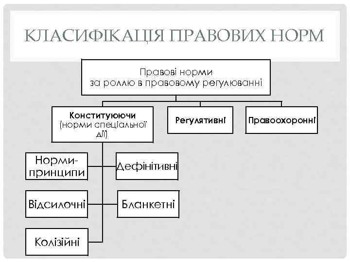 КЛАСИФІКАЦІЯ ПРАВОВИХ НОРМ Правові норми за роллю в правовому регулюванні Конституюючи (норми спеціальної дії)