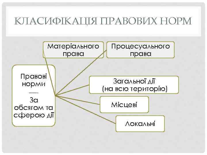 КЛАСИФІКАЦІЯ ПРАВОВИХ НОРМ Матеріального права Правові норми ------- За обсягом та сферою дії Процесуального