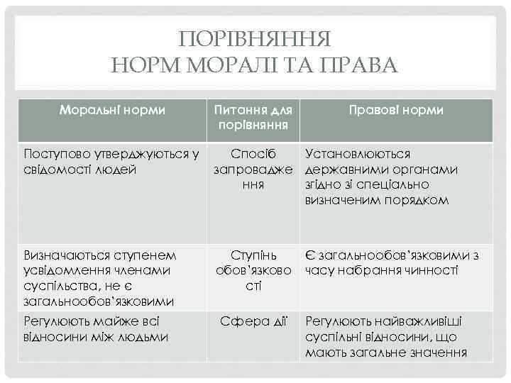 ПОРІВНЯННЯ НОРМ МОРАЛІ ТА ПРАВА Моральні норми Питання для порівняння Правові норми Поступово утверджуються