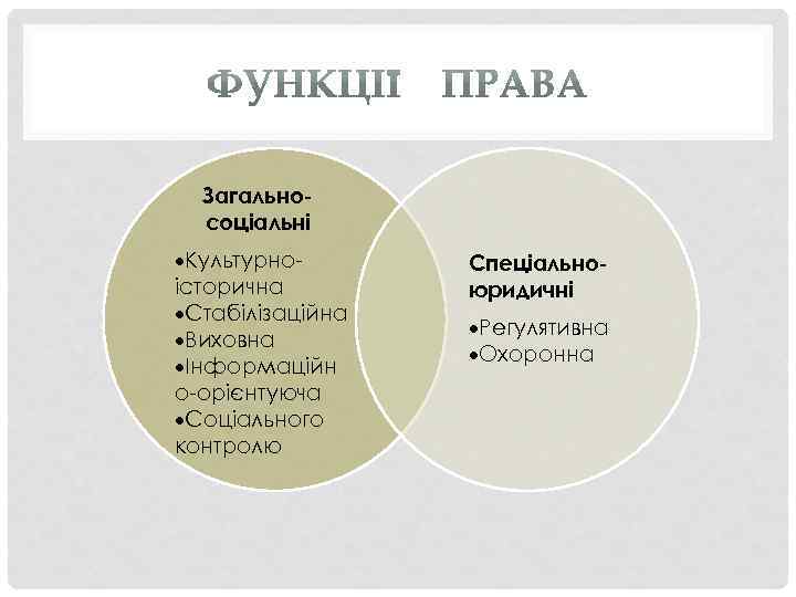 Загальносоціальні ·Культурноісторична ·Стабілізаційна ·Виховна ·Інформаційн о-орієнтуюча ·Соціального контролю Спеціальноюридичні ·Регулятивна ·Охоронна 