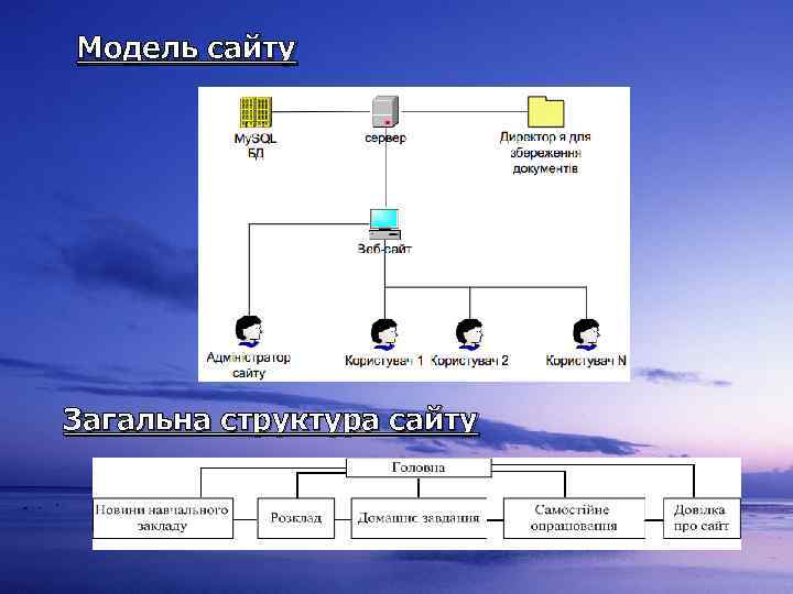 Модель сайту Загальна структура сайту 