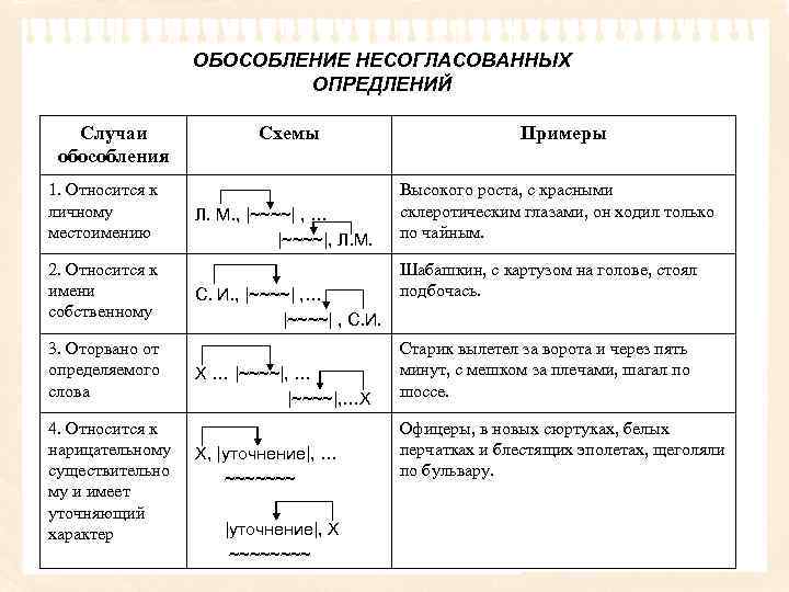 ОБОСОБЛЕНИЕ НЕСОГЛАСОВАННЫХ ОПРЕДЛЕНИЙ Случаи обособления 1. Относится к личному местоимению 2. Относится к имени