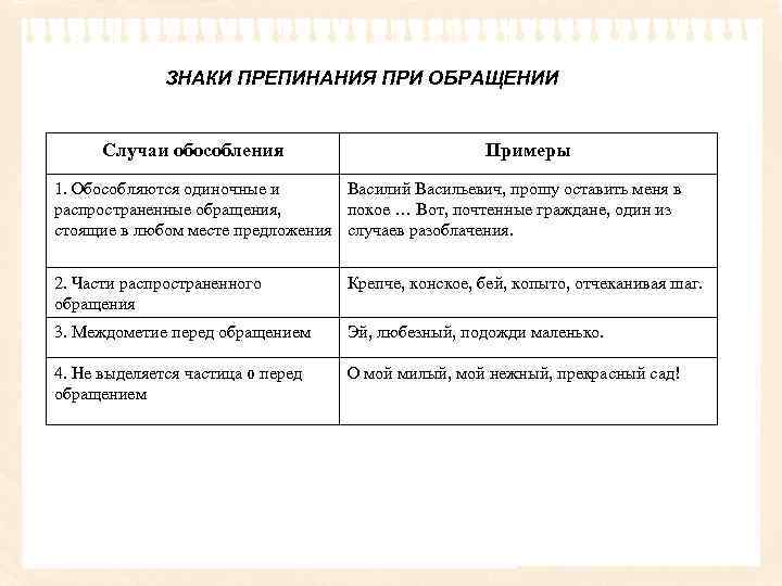 ЗНАКИ ПРЕПИНАНИЯ ПРИ ОБРАЩЕНИИ Случаи обособления Примеры 1. Обособляются одиночные и Василий Васильевич, прошу