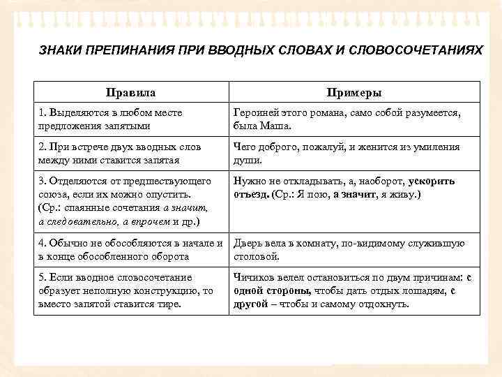 ЗНАКИ ПРЕПИНАНИЯ ПРИ ВВОДНЫХ СЛОВАХ И СЛОВОСОЧЕТАНИЯХ Правила Примеры 1. Выделяются в любом месте