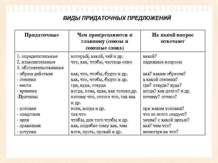 ВИДЫ ПРИДАТОЧНЫХ ПРЕДЛОЖЕНИЙ Придаточные 1. определительные 2. изъяснительные 3. обстоятельственные - образа действия -