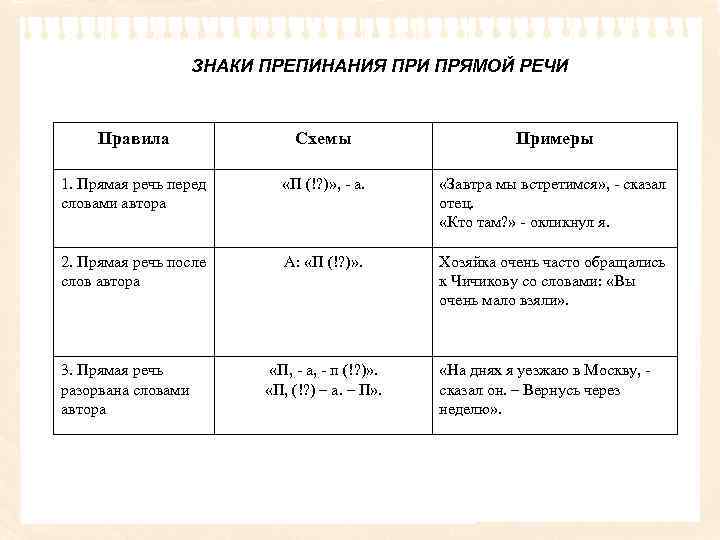 ЗНАКИ ПРЕПИНАНИЯ ПРИ ПРЯМОЙ РЕЧИ Правила Схемы Примеры 1. Прямая речь перед словами автора