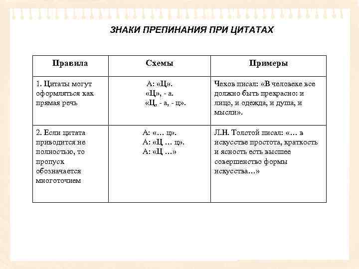 ЗНАКИ ПРЕПИНАНИЯ ПРИ ЦИТАТАХ Правила 1. Цитаты могут оформляться как прямая речь 2. Если