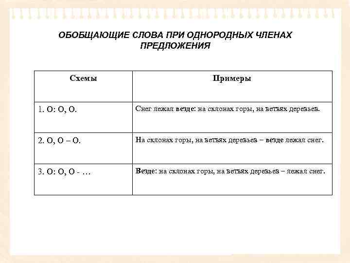 ОБОБЩАЮЩИЕ СЛОВА ПРИ ОДНОРОДНЫХ ЧЛЕНАХ ПРЕДЛОЖЕНИЯ Схемы Примеры 1. О: О, О. Снег лежал