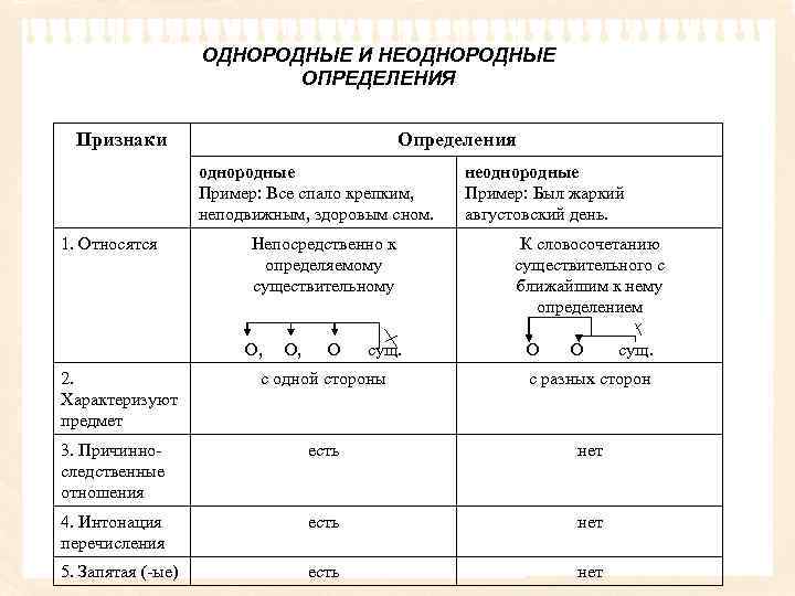 ОДНОРОДНЫЕ И НЕОДНОРОДНЫЕ ОПРЕДЕЛЕНИЯ Признаки Определения однородные Пример: Все спало крепким, неподвижным, здоровым сном.