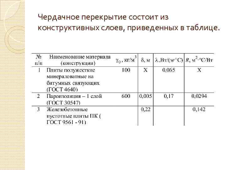 Чердачное перекрытие состоит из конструктивных слоев, приведенных в таблице. 