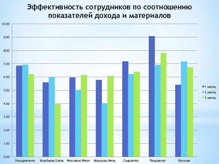 Эффективность сотрудников по соотношению показателей дохода и материалов 10. 00 9. 00 8. 00