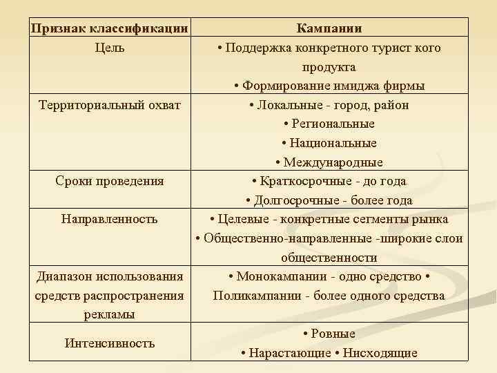 Признак классификации Цель Кампании • Поддержка конкретного турист кого продукта • Формирование имиджа фирмы