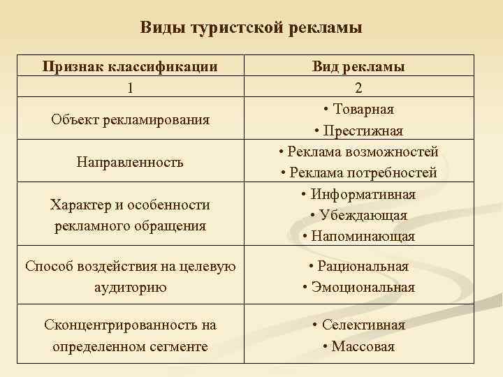 Виды туристской рекламы Признак классификации 1 Объект рекламирования Направленность Характер и особенности рекламного обращения