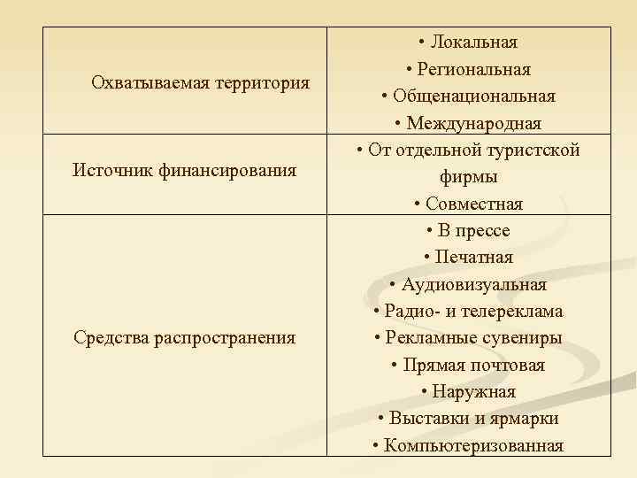 Охватываемая территория Источник финансирования Средства распространения • Локальная • Региональная • Общенациональная • Международная