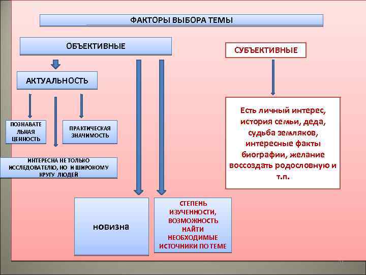 ФАКТОРЫ ВЫБОРА ТЕМЫ ОБЪЕКТИВНЫЕ СУБЪЕКТИВНЫЕ АКТУАЛЬНОСТЬ ПОЗНАВАТЕ ЛЬНАЯ ЦЕННОСТЬ Есть личный интерес, история семьи,