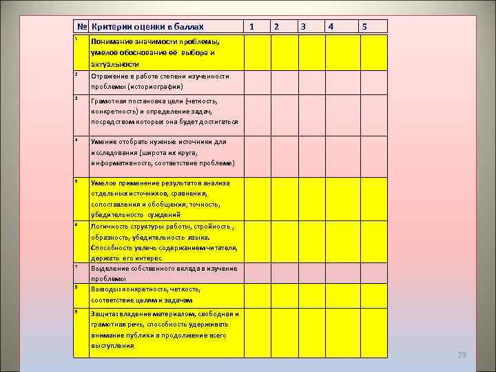 № Критерии оценки в баллах 1 Умелое применение результатов анализа отдельных источников, сравнения, сопоставления