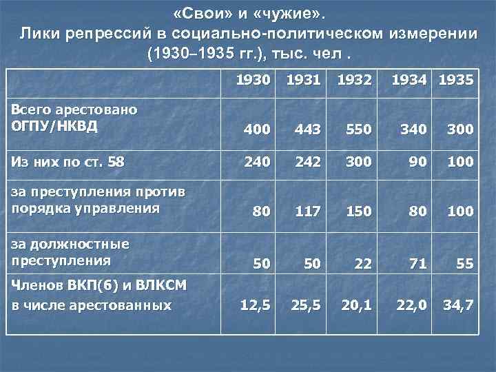  «Свои» и «чужие» . Лики репрессий в социально-политическом измерении (1930– 1935 гг. ),