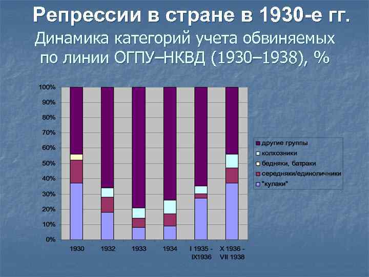 Репрессии в стране в 1930 -е гг. Динамика категорий учета обвиняемых по линии ОГПУ–НКВД