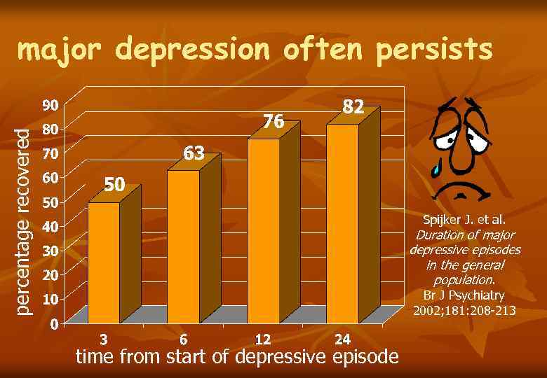 percentage recovered major depression often persists Spijker J. et al. Duration of major depressive