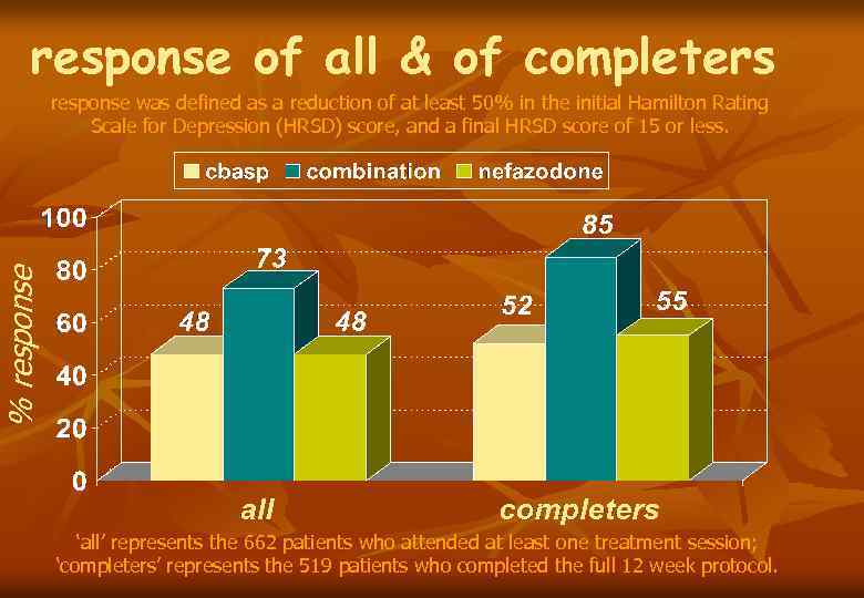 response of all & of completers % response was defined as a reduction of