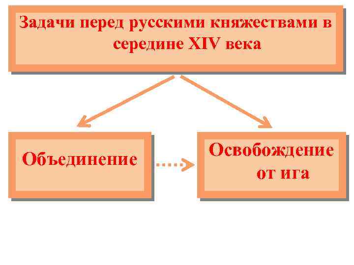 Задачи перед русскими княжествами в середине XIV века Объединение Освобождение от ига 