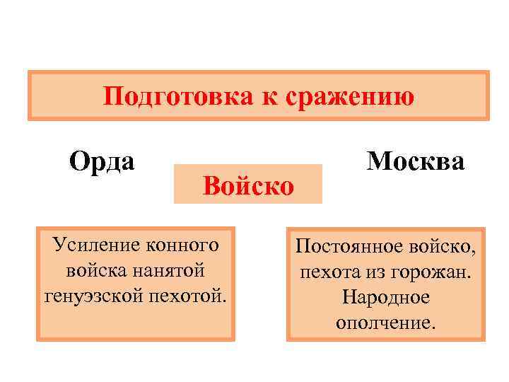 Подготовка к сражению Орда Войско Усиление конного войска нанятой генуэзской пехотой. Москва Постоянное войско,