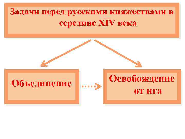 Задачи перед русскими княжествами в середине XIV века Объединение Освобождение от ига 