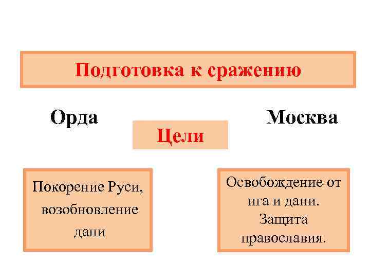 Подготовка к сражению Орда Покорение Руси, возобновление дани Цели Москва Освобождение от ига и
