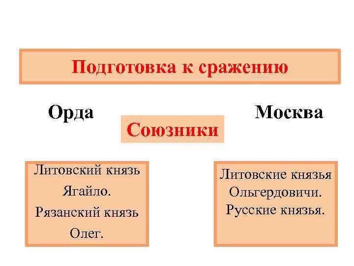 Подготовка к сражению Орда Союзники Литовский князь Ягайло. Рязанский князь Олег. Москва Литовские князья