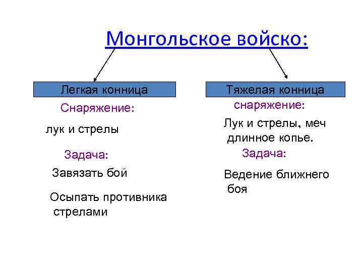 Монгольское войско: Легкая конница Снаряжение: лук и стрелы Задача: Завязать бой Осыпать противника стрелами