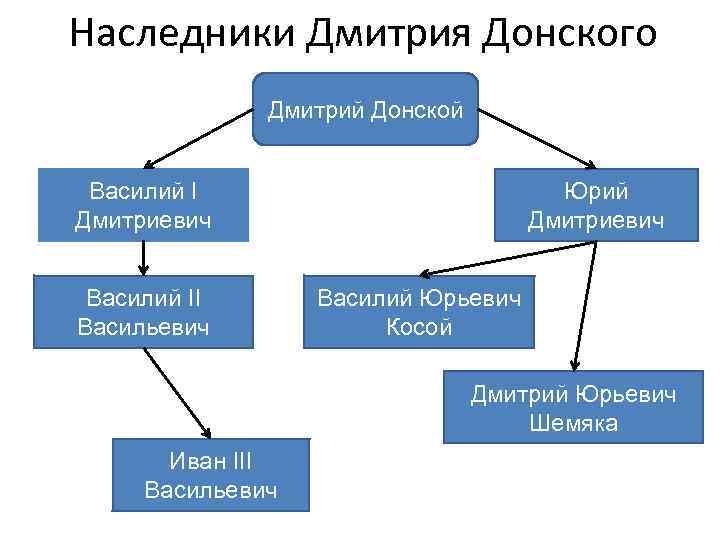 Сыновья дмитрия донского схема