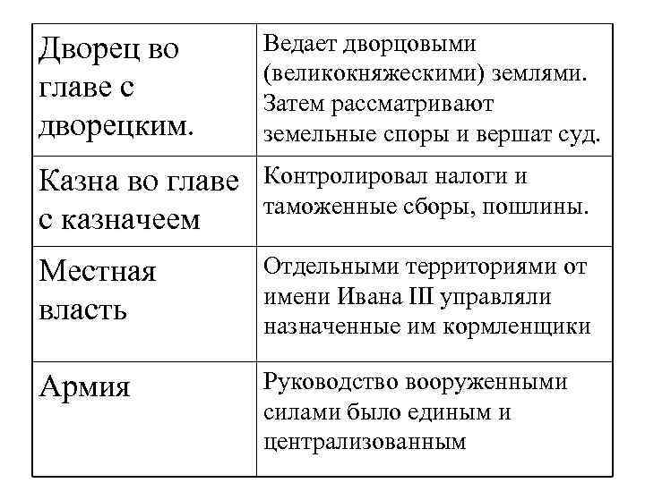 Дворец во главе с дворецким. Ведает дворцовыми (великокняжескими) землями. Затем рассматривают земельные споры и