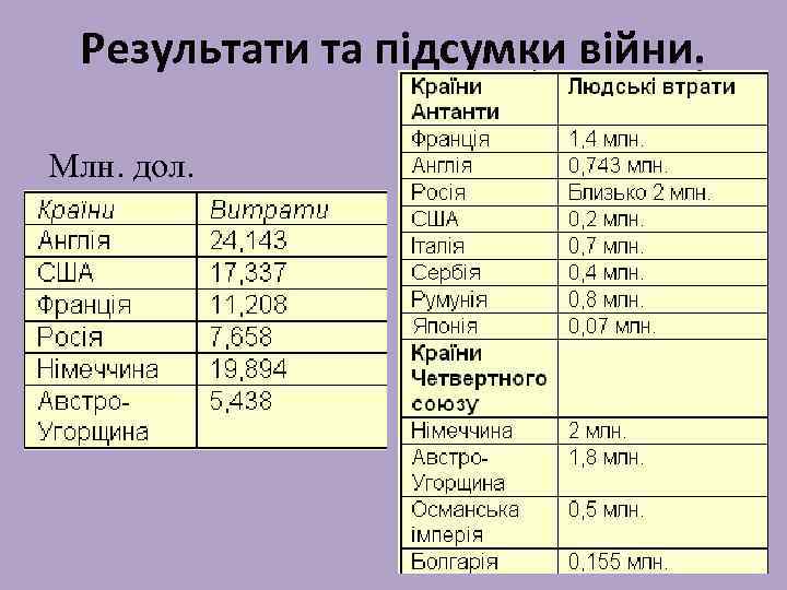 Результати та підсумки війни. Млн. дол. 