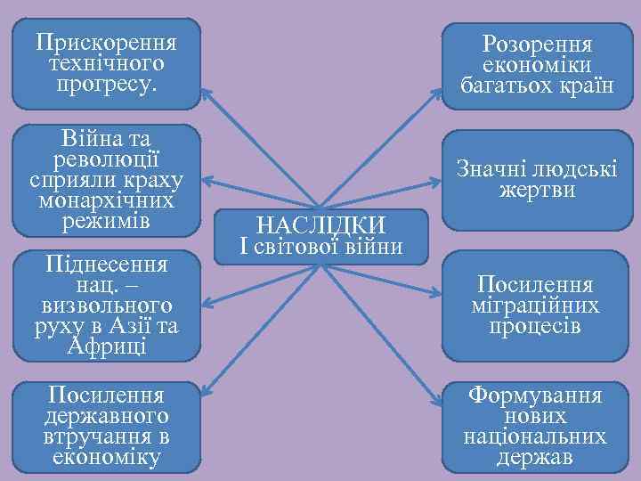 Прискорення технічного прогресу. Розорення економіки багатьох країн Війна та революції сприяли краху монархічних режимів