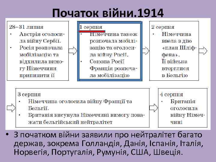 Початок війни. 1914 • З початком війни заявили про нейтралітет багато держав, зокрема Голландія,