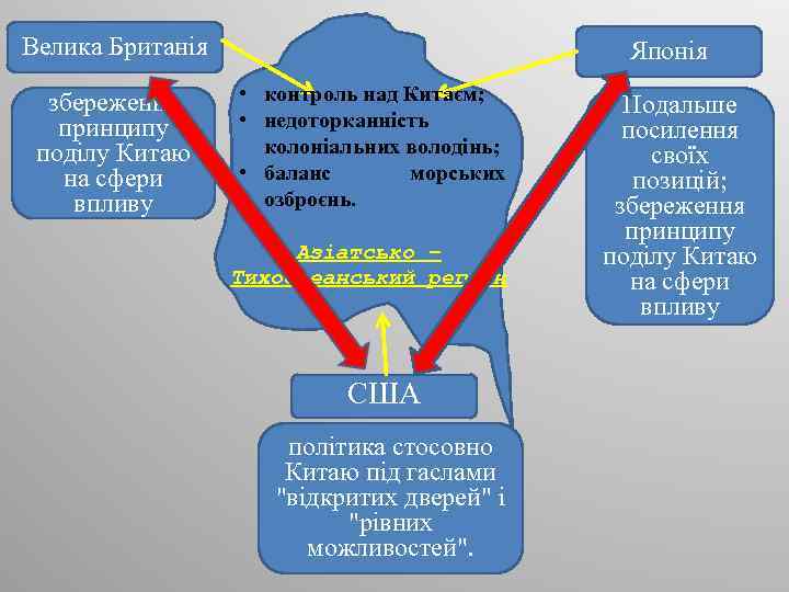 Велика Британія збереження принципу поділу Китаю на сфери впливу Японія • контроль над Китаєм;