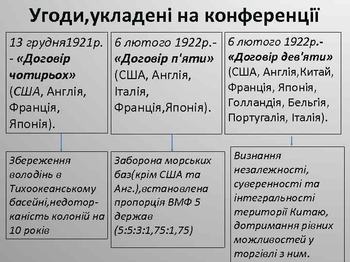 Угоди, укладені на конференції 13 грудня 1921 р. - «Договір чотирьох» (США, Англія, Франція,