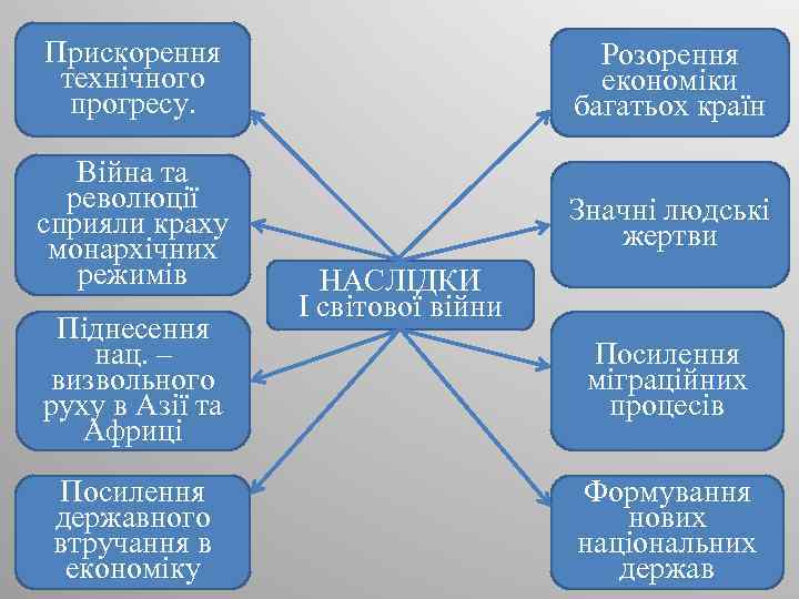 Прискорення технічного прогресу. Розорення економіки багатьох країн Війна та революції сприяли краху монархічних режимів