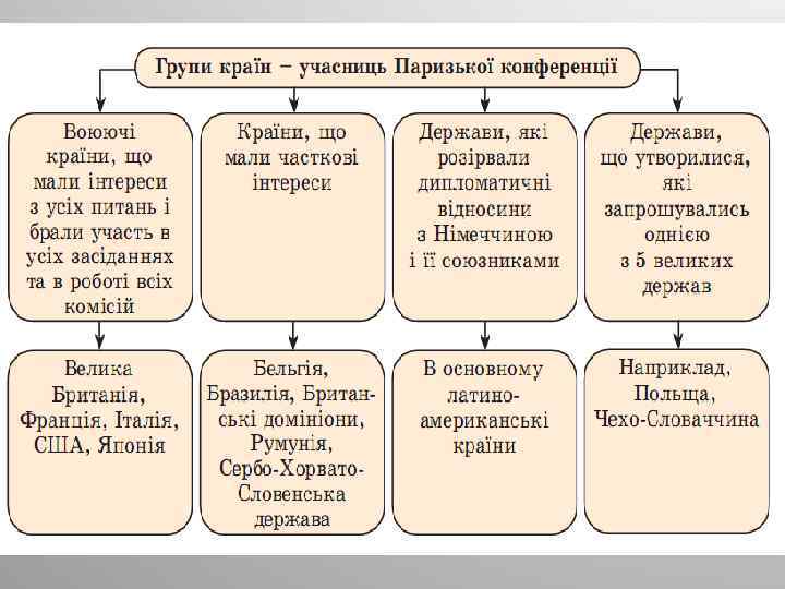 Шпаргалка: Паризька мирна конференція та українське питання на ній. Версальський договір.