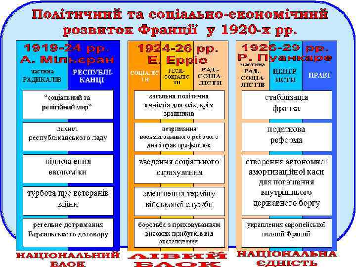  «Політичний та соціально-економічний розвиток Франції у 1920 -х рр. » 