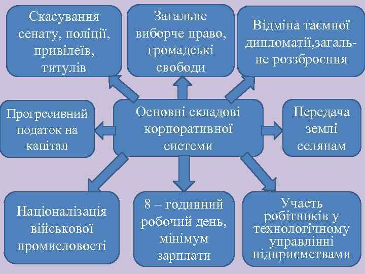Скасування сенату, поліції, привілеїв, титулів Прогресивний податок на капітал Націоналізація військової промисловості Загальне виборче