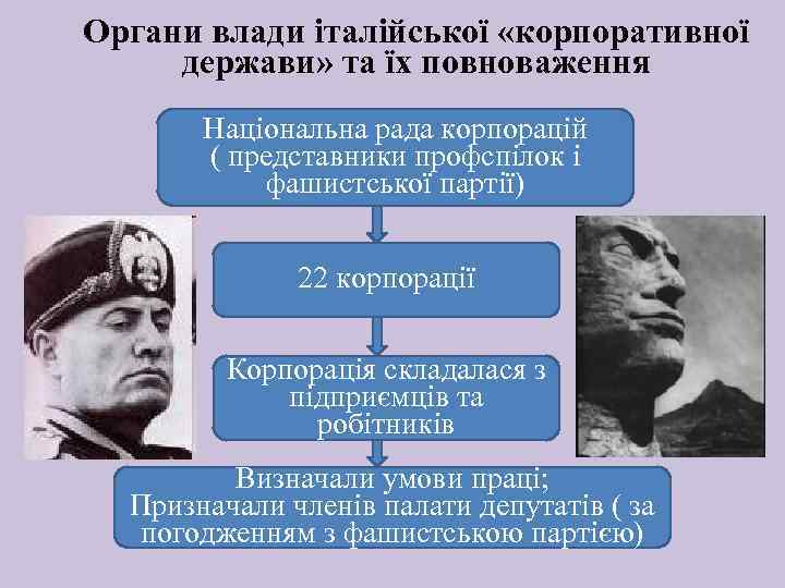 Органи влади італійської «корпоративної держави» та їх повноваження Національна рада корпорацій ( представники профспілок