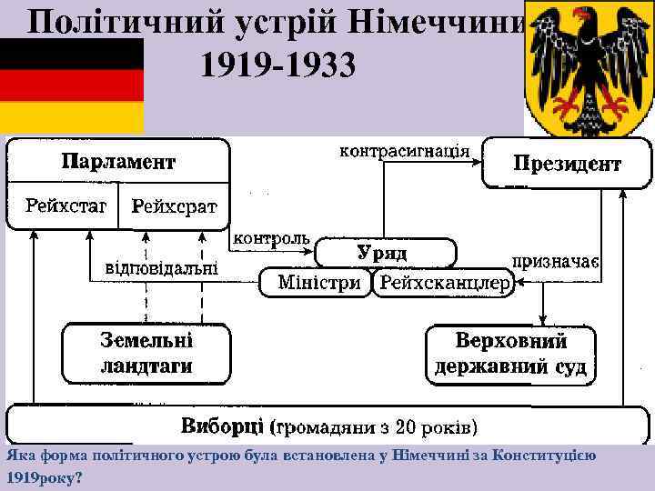 Політичний устрій Німеччини 1919 -1933 Яка форма політичного устрою була встановлена у Німеччині за