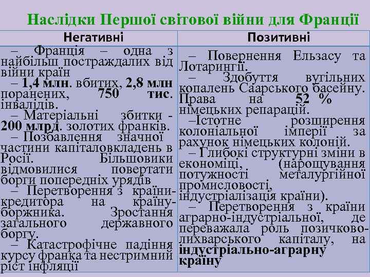 Наслідки Першої світової війни для Франції Негативні Позитивні – Франція – одна з –