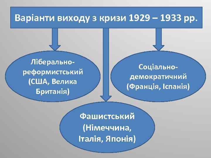 Варіанти виходу з кризи 1929 – 1933 рр. Ліберальнореформистський (США, Велика Британія) Соціальнодемократичний (Франція,