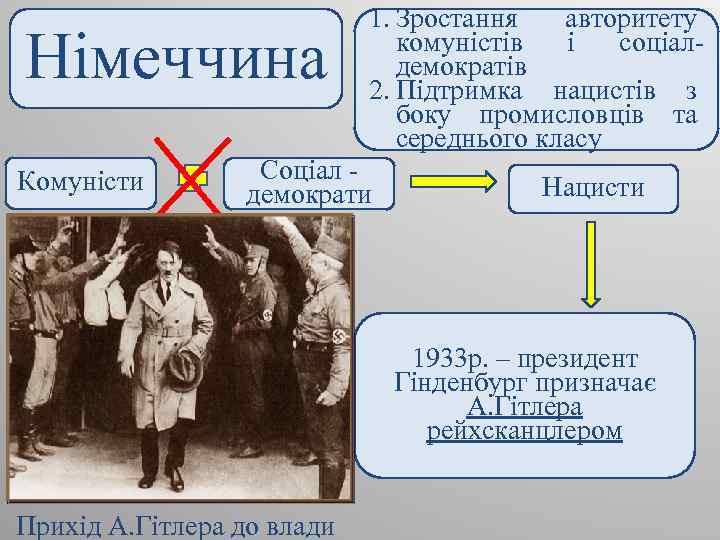 Німеччина Комуністи 1. Зростання авторитету комуністів і соціалдемократів 2. Підтримка нацистів з боку промисловців