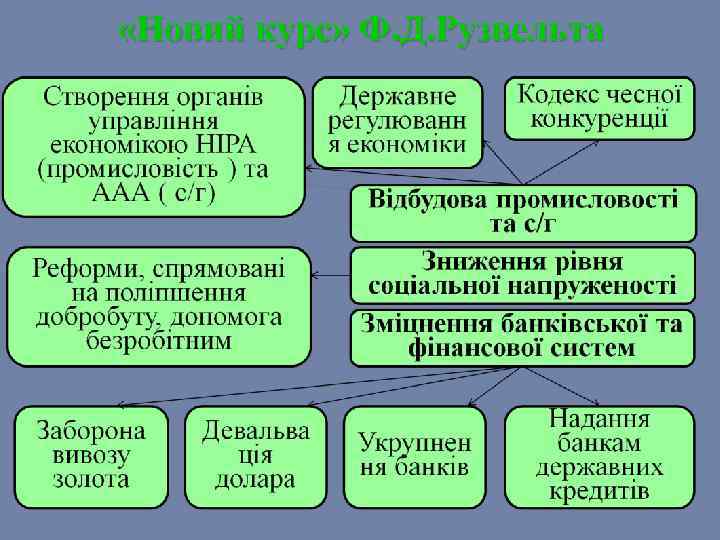  «Новий курс» Ф. Д. Рузвельта 